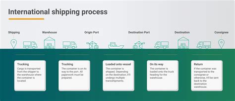 how to ship containers internationally.